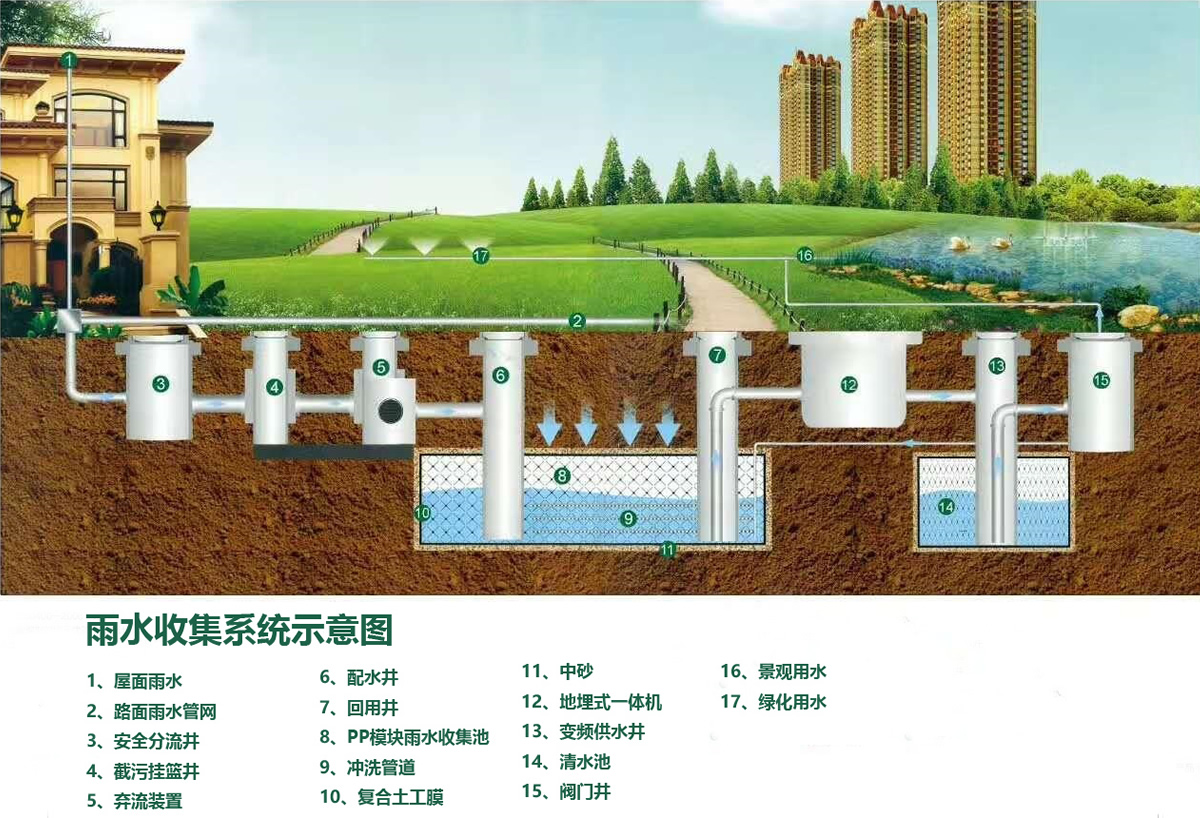 提供园区,小区,公园,道路,室外等各类公共建筑雨水收集系统