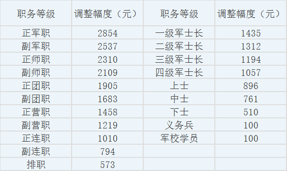 军改后最新工资表解读，影响分析与深度探讨