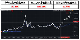 050009基金今日最新净值查询报告