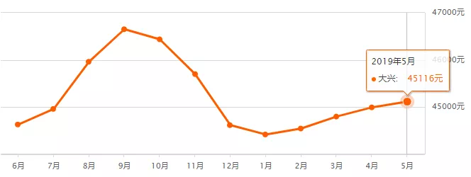 北京市房价最新动态全面解析